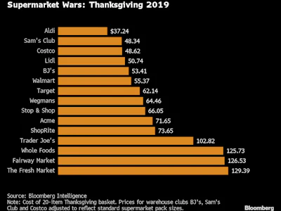 1127 Thanksgiving Grocery Basket Costs