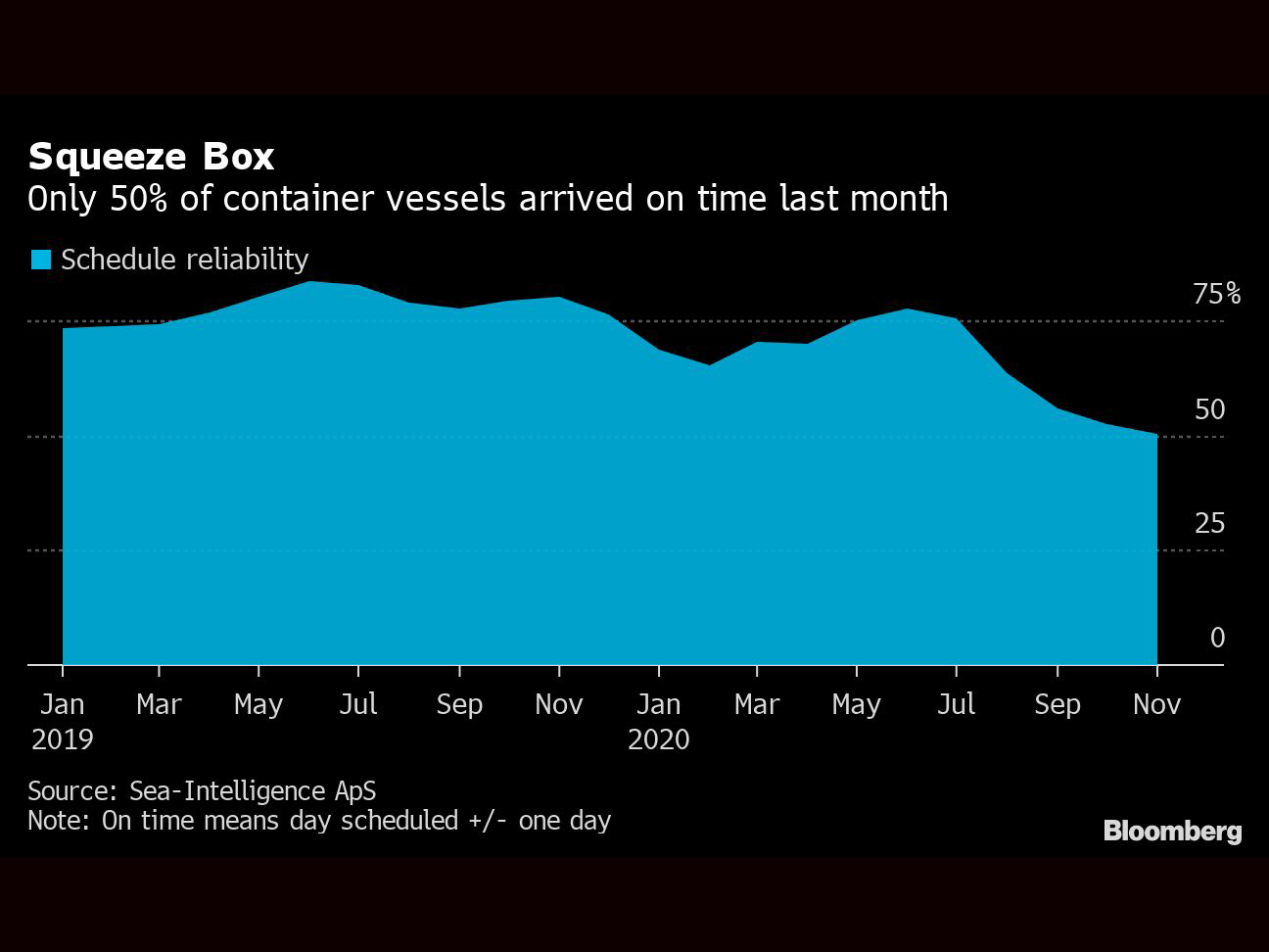 1223 Container Ships