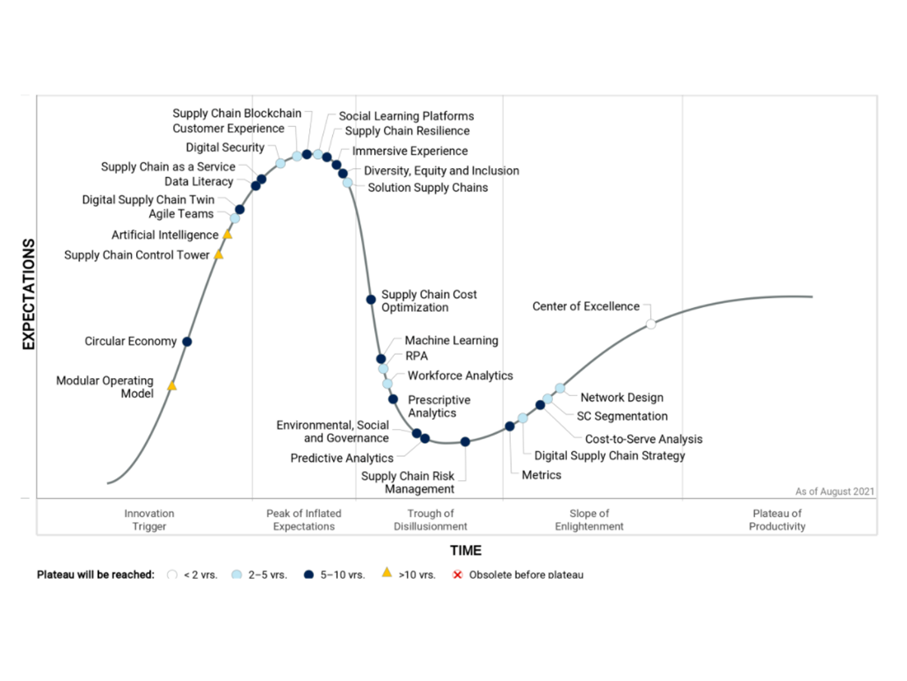 Hype Cycle for Supply Chain Strategy, 2021. Source: Gartner Inc.