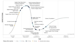 Hype Cycle for Supply Chain Strategy, 2021. Source: Gartner Inc.