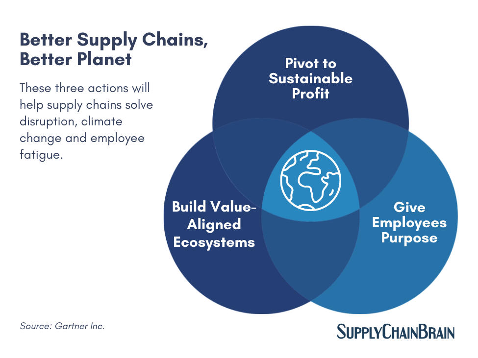 1026 Gartner Three Actions