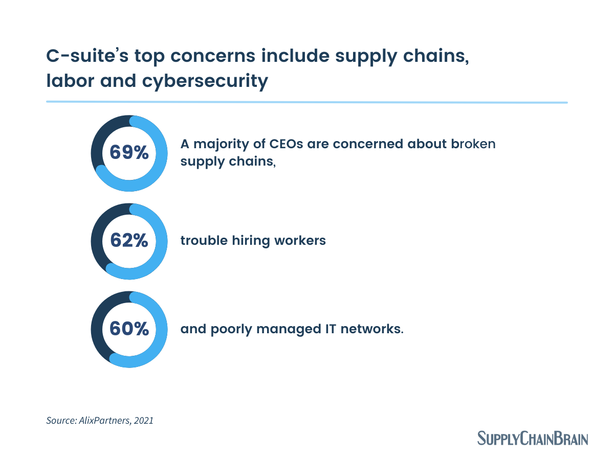 C Suites Top Concerns