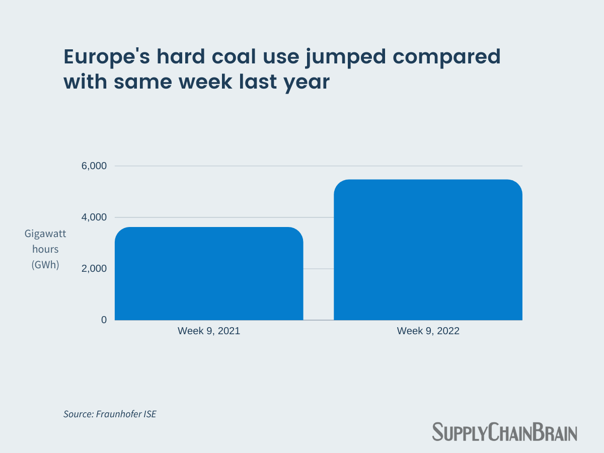 Europes Coal Use