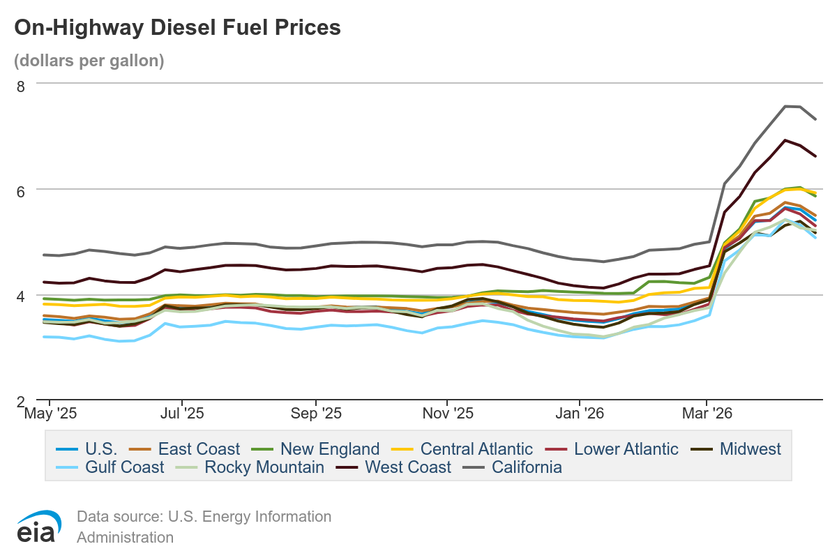 Graph: U.S. Energy Information Administration
