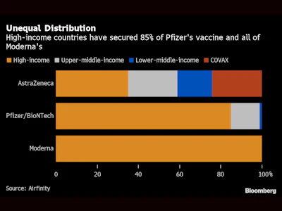Vaccine Disparities