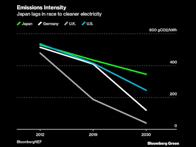 Japan Can’t Quit Its Coal Habit, Nine Years After Fukushima