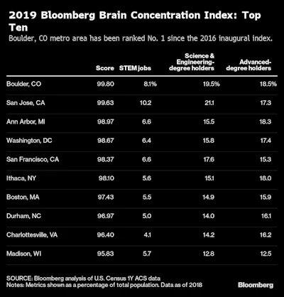 These Are America’s New Top Tech Hubs
