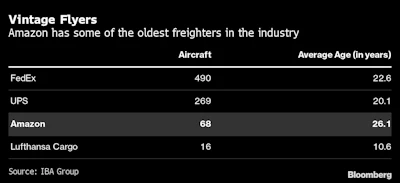 Amazon’s Fleet of Used Airplanes