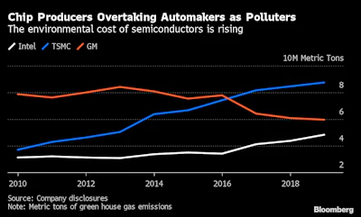 The Chip Industry's Carbon Footprint Problem