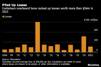 Shipping Containers Are Falling