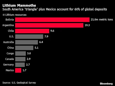 Lithium Mammoths