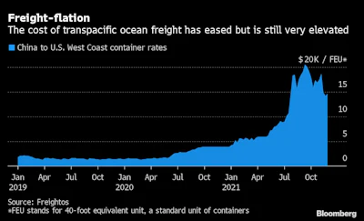 container rates