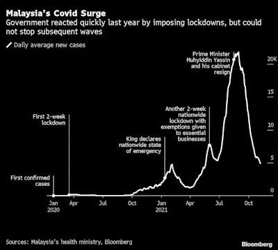 Malaysia’s Covid infections