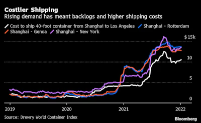 Shipping container costs