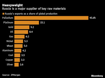 Russia raw materials