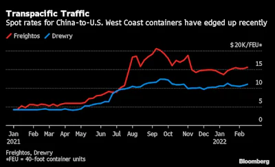 Container shipping rates