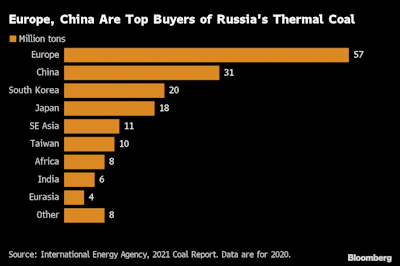 Top Buyers of Russia's Thermal Coal