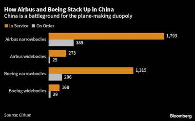 AIRBUS BOEING CHINA AIRCRAFT FIGURES APR 3 2023 BLOOMBERG.png