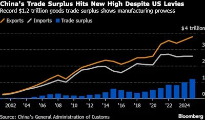 CHINA TRADE SURPLUS 2025 BLOOMBERG.png