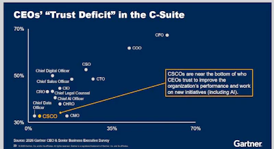 CSCO TRUST DEFICIT GARTNER.png