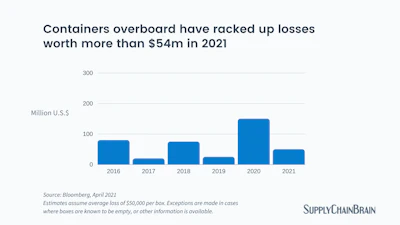 Containers overboard