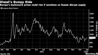 Diesel Prices Chart Jan 2023 Bloomberg