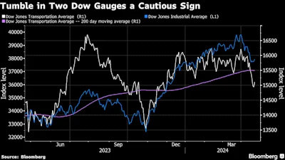 Dow Tumbles 041924 Bloomberg
