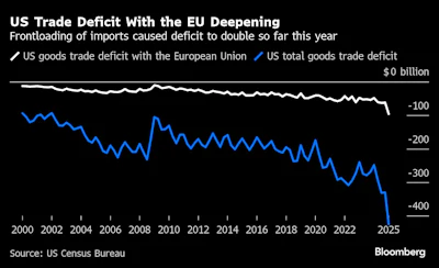 EU US TRADE DEFICIT JULY 25 BLOOMBERG.png