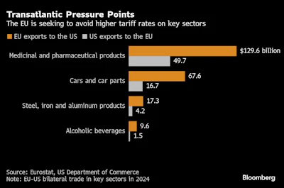 EU US TRADE JULY 25 BLOOMBERG.png