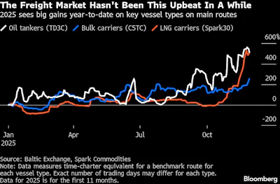 FREIGHT MARKET DEC 2025 BLOOMBERG.png