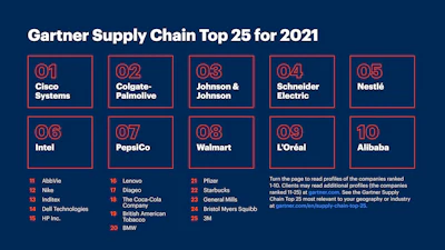 Gartner Top 25 Supply Chains of 2021