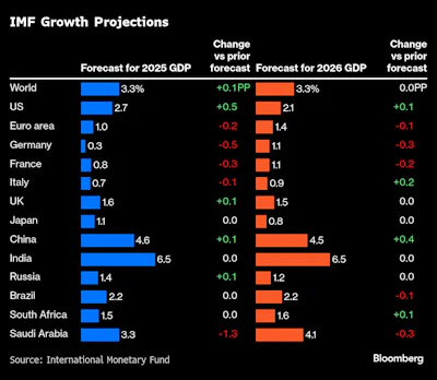 IMF GLOBAL GROWTH FIGURES 011725 BLOOMBERG.png