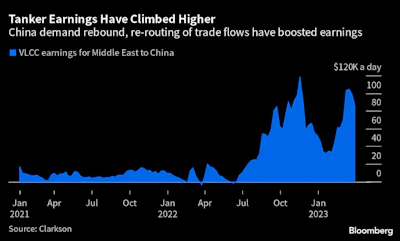 Oil Tanker Earnings Apr 3 2023 Bloomberg