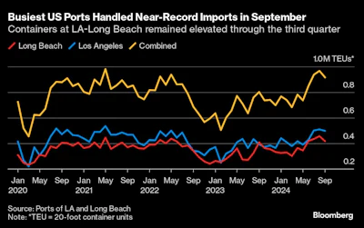 POLA CARGO VOLUMES 101824 BLOOMBERG.png