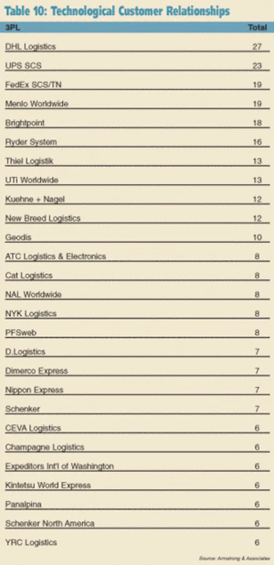 Rt Emagic C Table10 gif