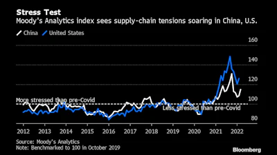 supply stress — Moody’s Analytics