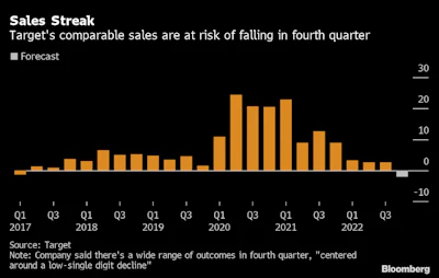 Target Sales Nov 2022 Bloomberg