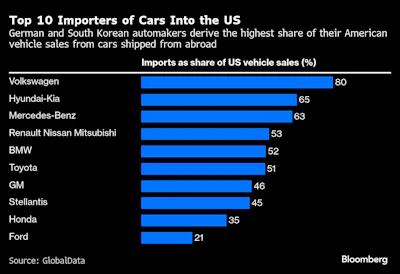 TOP TEN CAR IMPORTERS INTO THE US SEPT 2025 BLOOMBERG.png