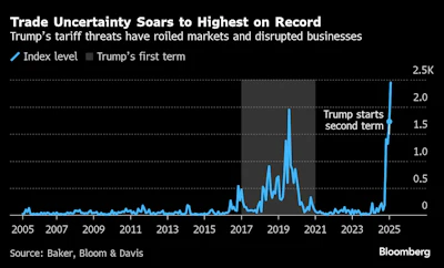 TRADE UNCERTAINTY 030725 BLOOMBERG.png
