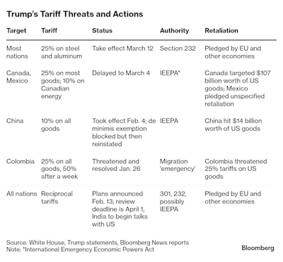 TRUMP TARIFF SUMMARY FEB 18 2025 BLOOMBERG.jpg