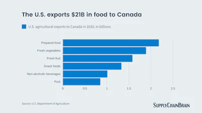 U.S. agricultural exports to Canada