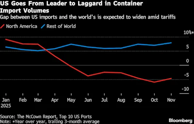 A line graph showing how U.S. imports have fallen in 2025 while the rest of the world has stayed steady