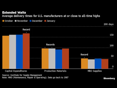 elevated delivery times