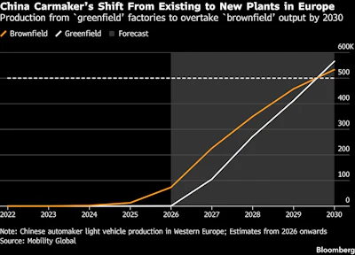CHINA NEW CAR PLANTS IN EUROPE BLOOMBERG.png