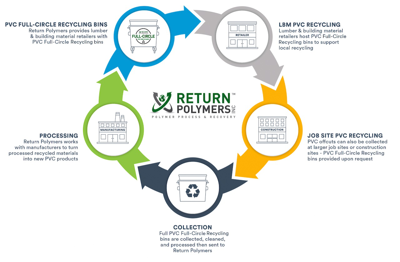 Trusscore announces PVC recycling partnership with Return Polymers ...