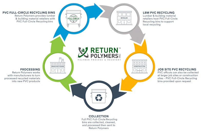 Trusscore announces PVC recycling partnership with Return Polymers ...