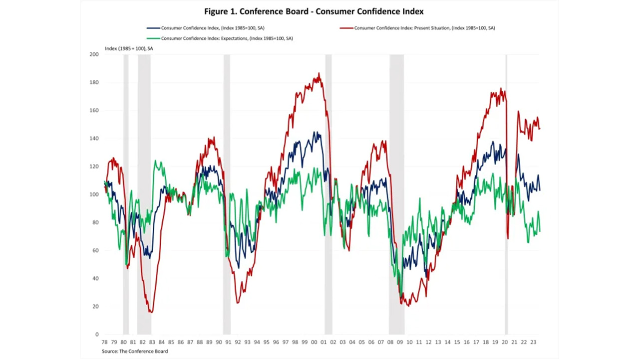 Consumer confidence falls again in September | LBM Journal