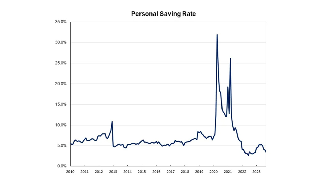 Personal savings rate drops to 3.4% in September | LBM Journal