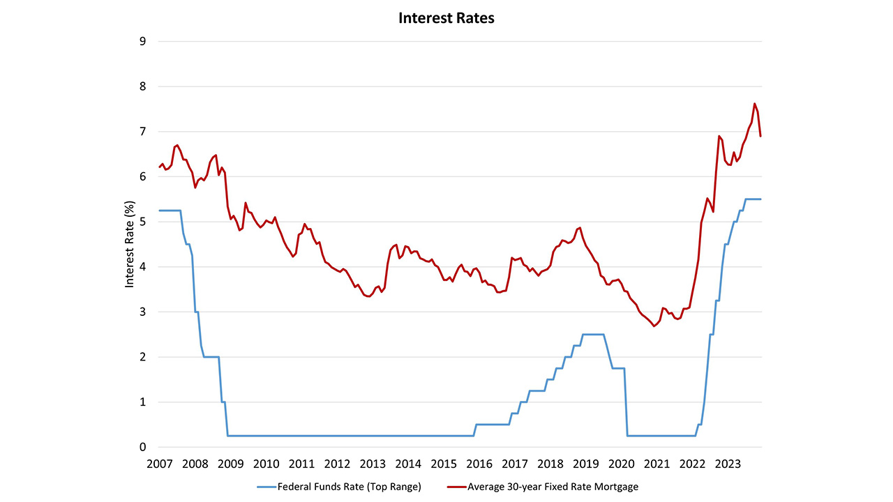 Fed projects lower rates in 2024 | LBM Journal
