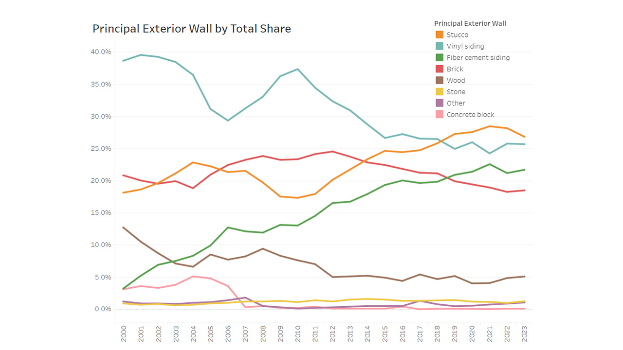 See which materials rank highest for exterior wall construction | LBM ...